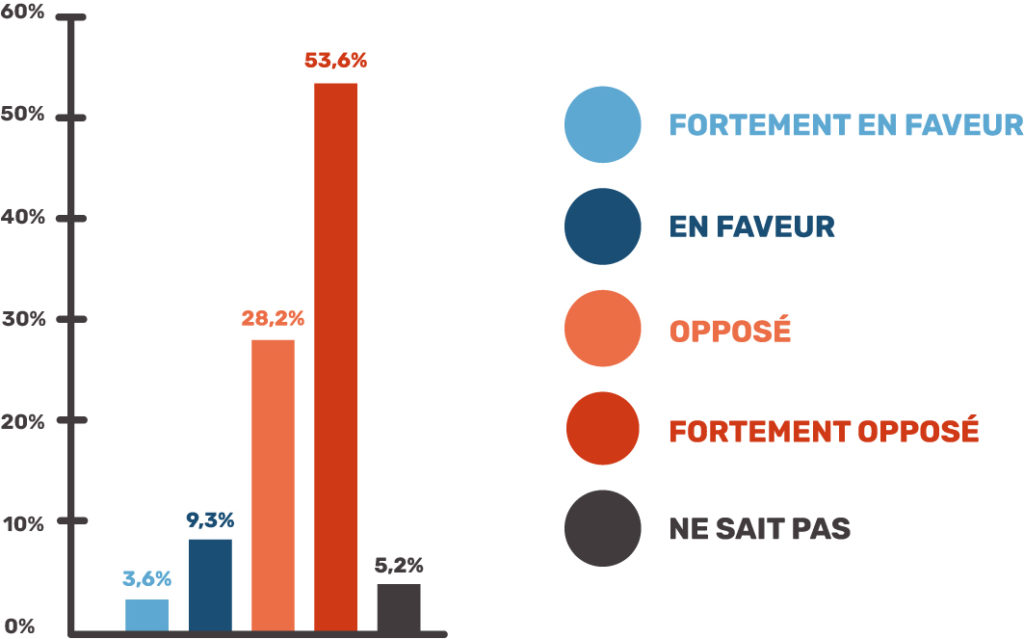 Résultats-de-l'enquête-2020 sur la restriction-des-arômes-de-l’ITC-graphique