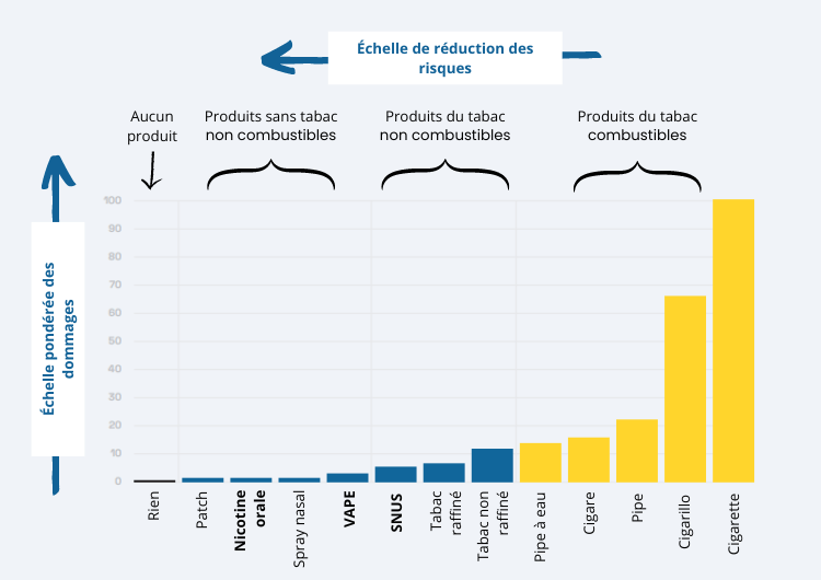 Continuum du risque des produits avec et sans tabac selon la présence de combustion