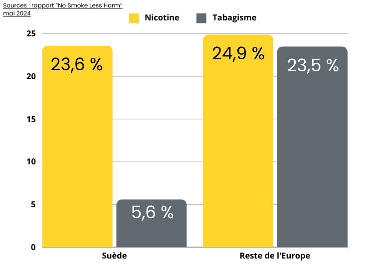 Taux de nicotine et tabagisme en Suède / Europe