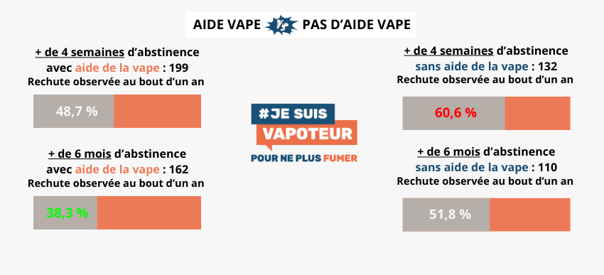 Efficacité rechute - Aide vape VS pas d'aide vape - P. Hajek (2026)